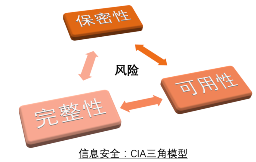 如何打造企业信息安全的“铜墙铁壁”？ 看这三大组合拳：风险管理、安全管理、安全运营