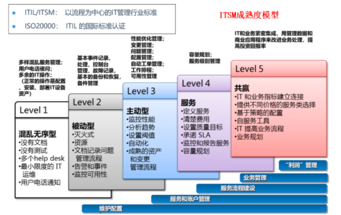 IT管理的关键：靠“人”还是靠“流程和体系”？不遵照ITIL4的体系，能管得好吗？