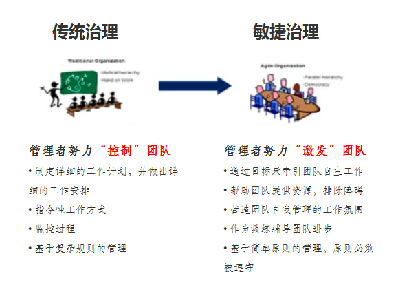 传统治理 VS 敏捷治理：如何在“放权”中实现有效“治理”？（附敏捷转型的实用方法、工具和模型）