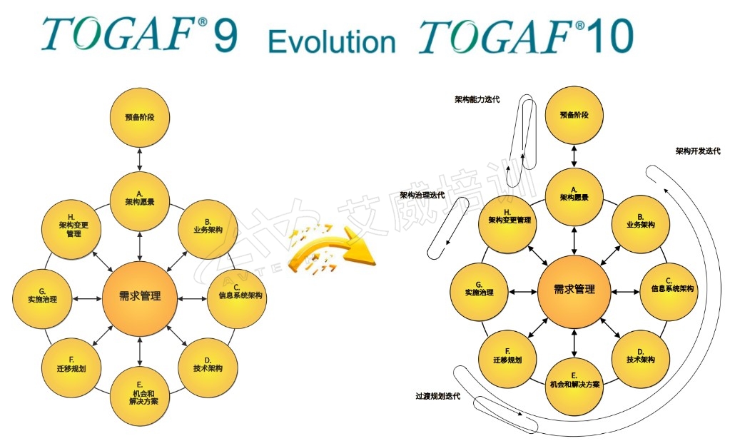 详解TOGAF 10标准中的ADM架构开放方法 官方融入了4类敏捷迭代 （附：TOGAF 10官方迭代架构开发模型和甘特图）