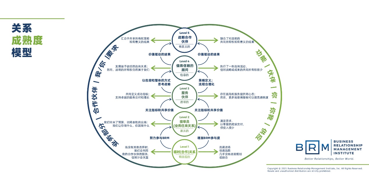 “关系”在商业中的本质是什么？ 业务关系管理（BRM）的那些事，你都研究透了么？
