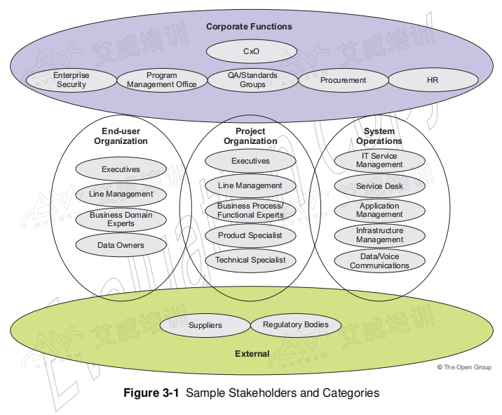 TOGAF 10定义的5大类22小类利益相关者 企业架构师如何与他们协同工作？