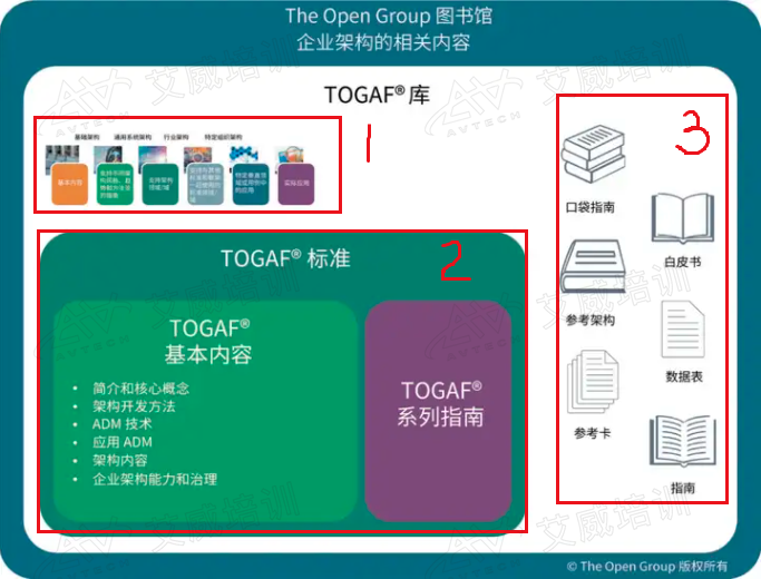 一句话回答：TOGAF 10包含哪些内容？我们需要学哪些？考试又考哪些？（附：详解说明）