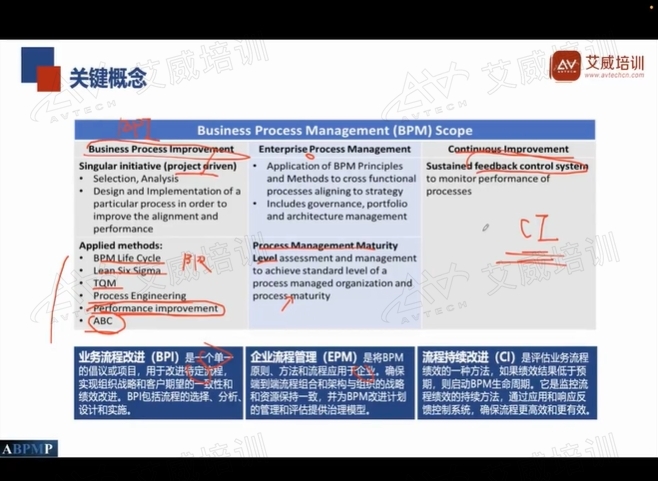 承前启后继往开来，2024年12月7日CBPP业务流程专家认证互动直播班成功开展