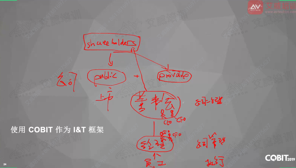 艾威COBIT认证教学1月班正式开班，助力企业IT治理与管理高效升级