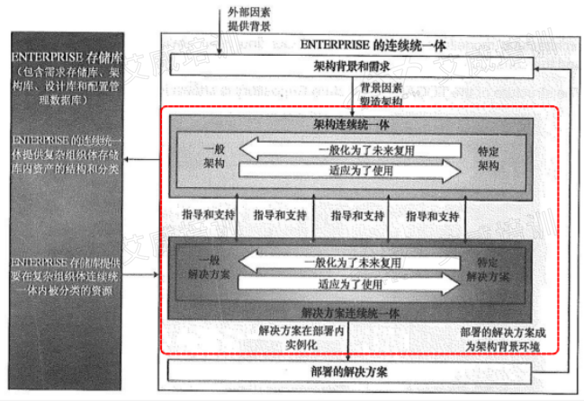 大白话解读：TOGAF中的「企业连续系列」(很重要，考试一定会涉及到)